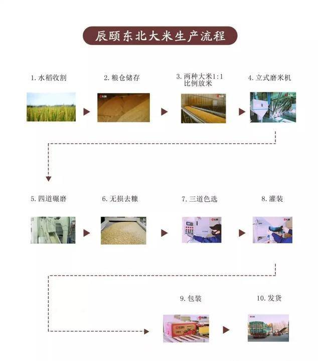 辰颐物语:东北大米生产流程