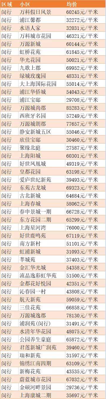 最新出炉上海16区5月房价数据表来啦你住的地方现在是多少了