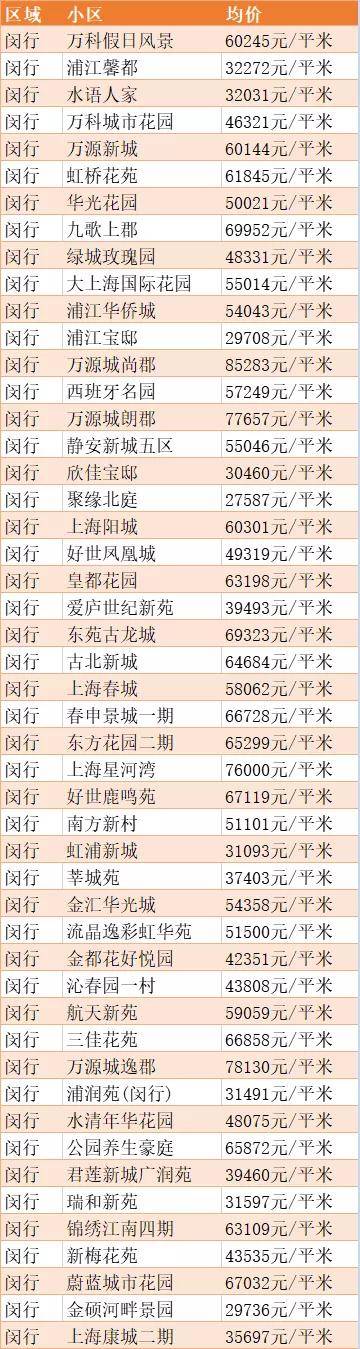 上海16區5月房價數據表來啦!你住的地方現在是多少了