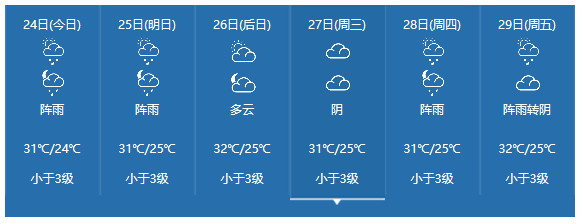 肇慶市氣象臺預計,今日起,我市天氣再次轉趨不穩定, 25到26日我市自西