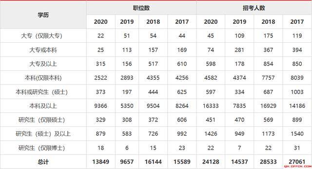 国家公务员考试最低要什么学历