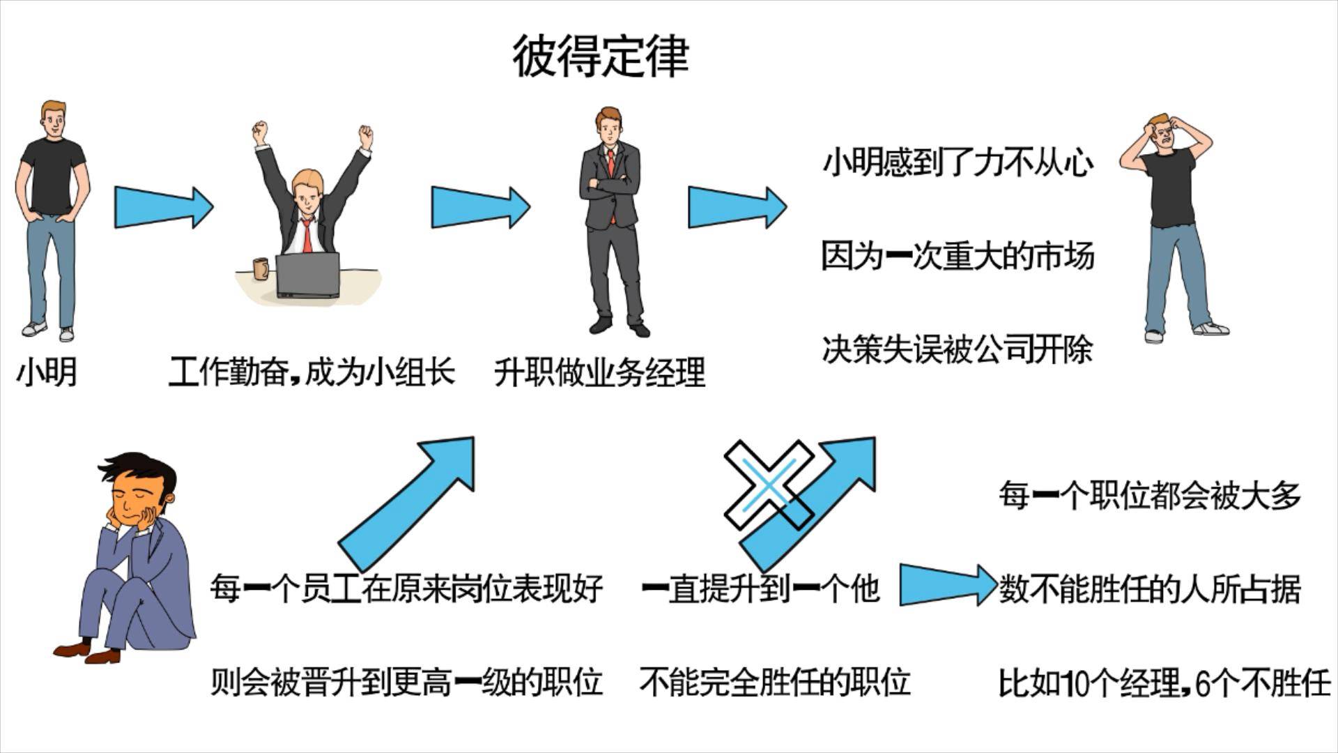 当你在职场中上升到天花板后该怎么办彼得定律告诉你