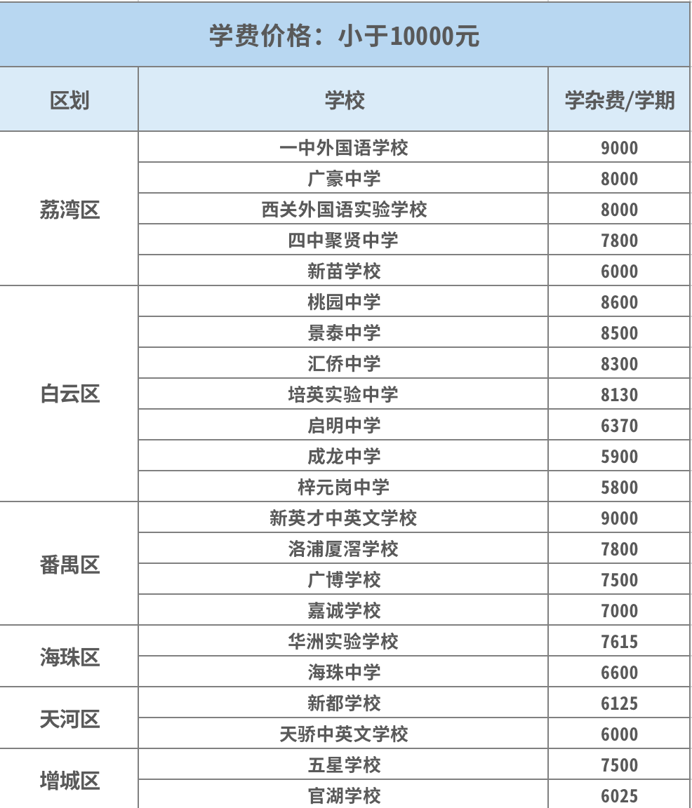 廣州民辦初中2020年學費彙總