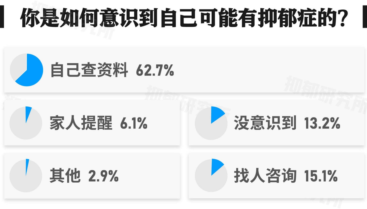 《2020抑郁症患者群体调查报告—抑郁研究所