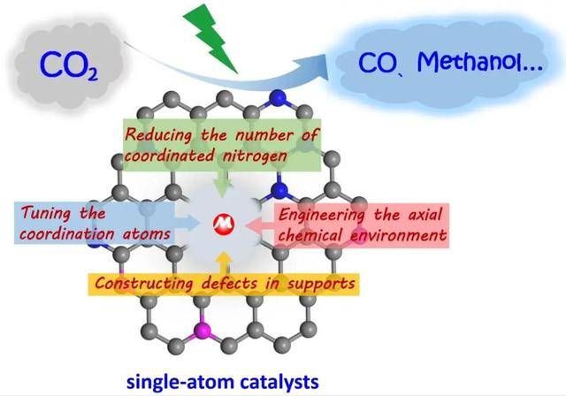 chem a综述:碳基单原子催化剂用于co2电化学还原:进展和优化策略