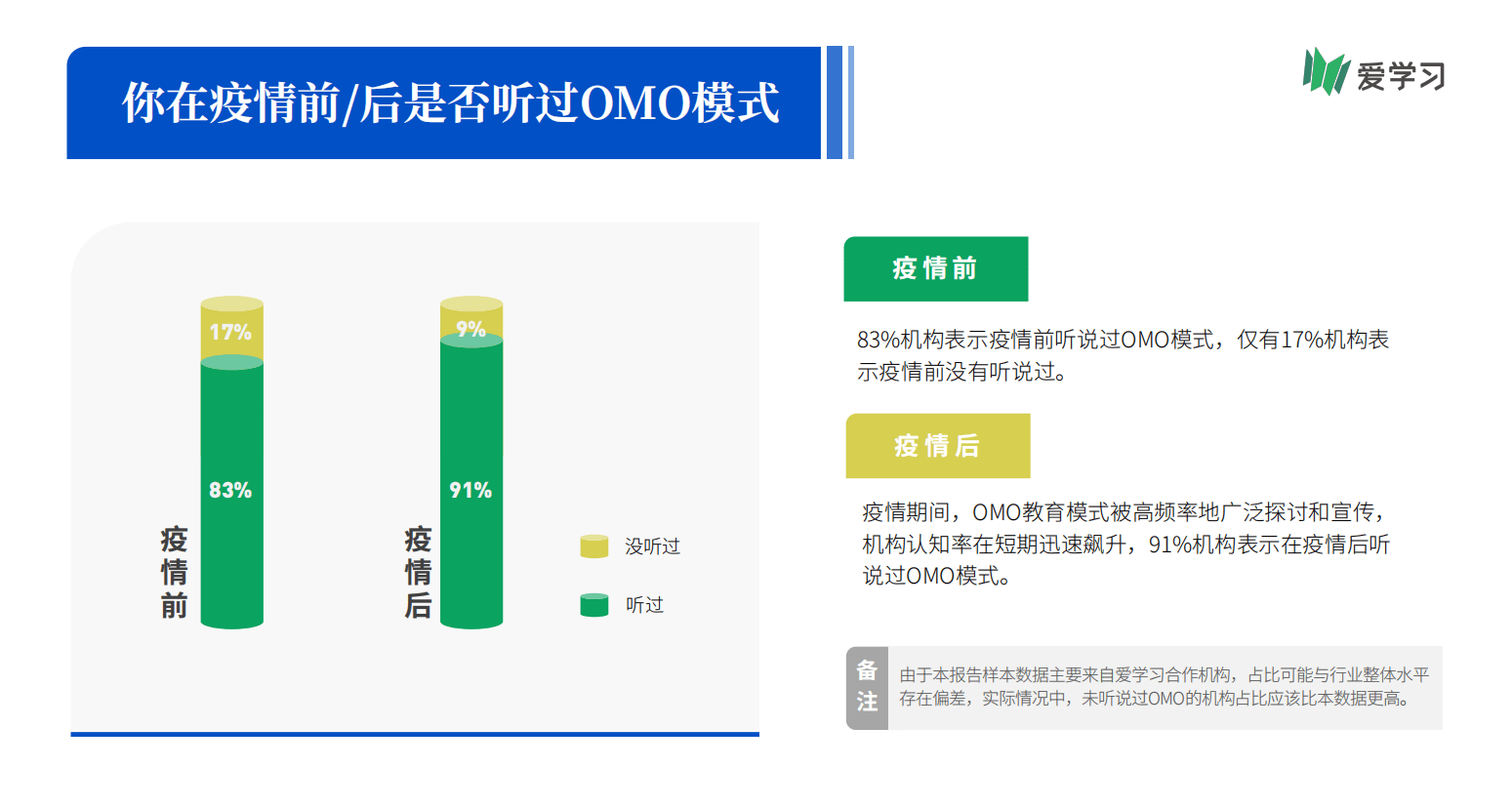 疫情前后是否听过OMO模式统计图