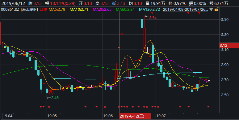 股民将"猪瘟神药"的故事信以为真,消息传出的当天,海印股份便一字涨停