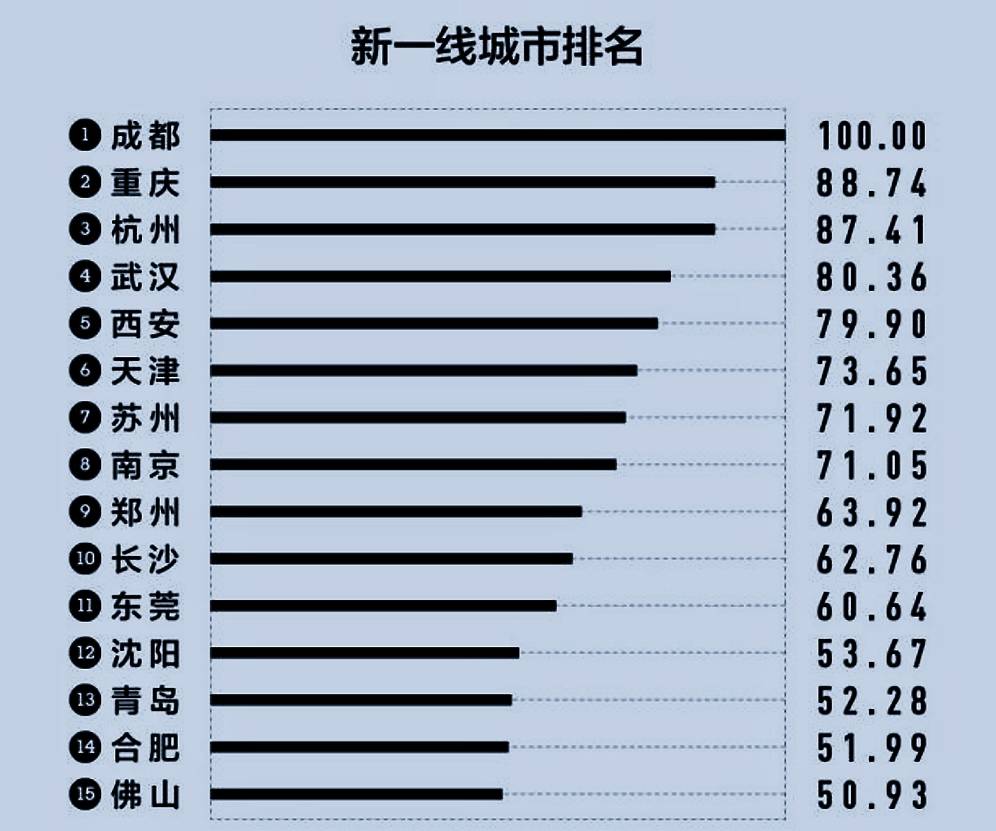 2020年新一線城市洗牌,重慶超杭州,寧波,昆明退出榜單-搜狐大視野-搜