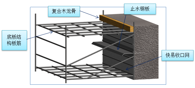 工艺展示|基础底板后浇带快速收口施工