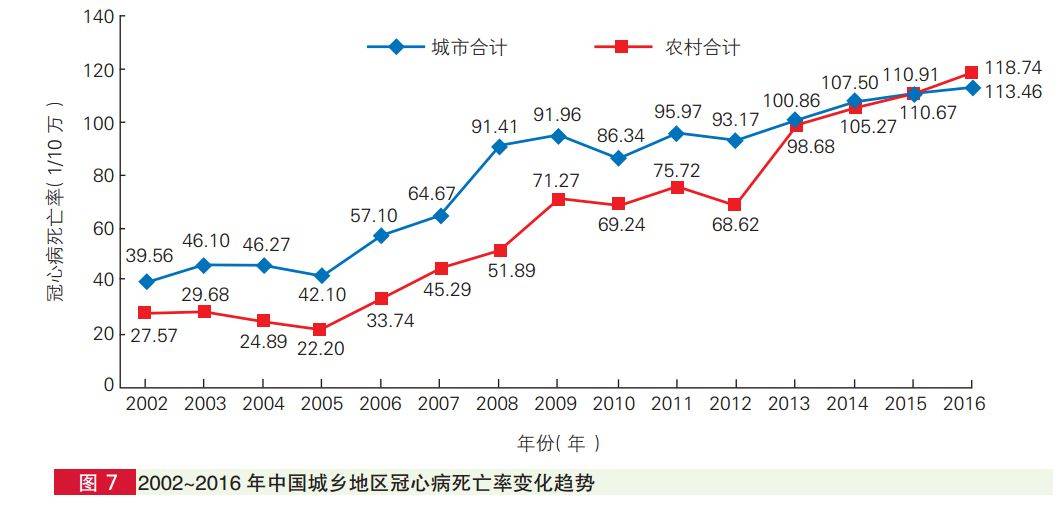 年鉴(2017)》显示,2016年中国城市与农村居民冠心病死亡率持续保持