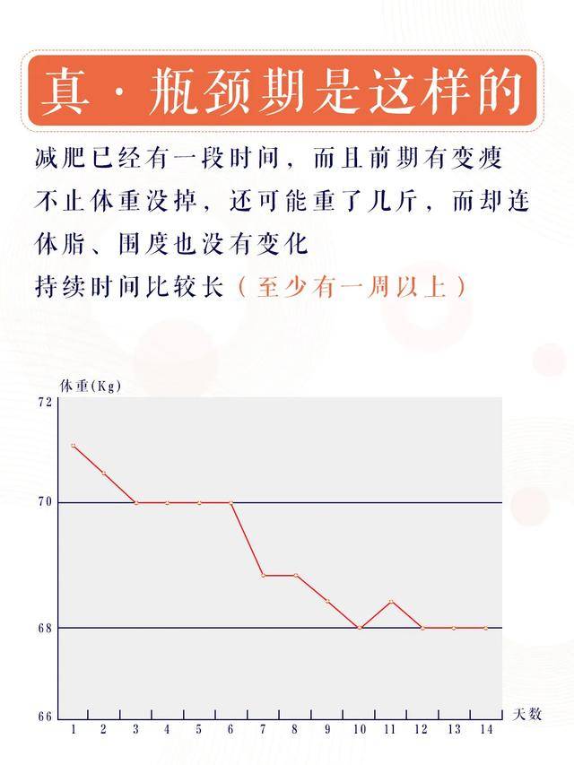 解决『减肥瓶颈期』这个问题,先来看看自己是不是真的进入了平台期.