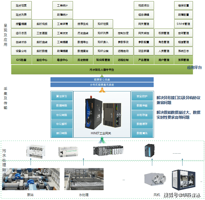 设备|智慧水务解决方案