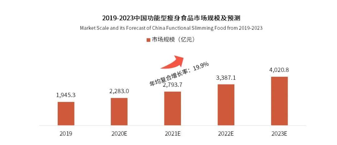 起底蛋白棒的“减肥大计”，如何免交一笔大额焦虑税