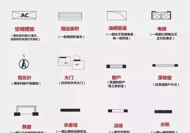 户型图上的图标包括:空调摆放位置,赠送面积,油烟管道,电梯井,指北针
