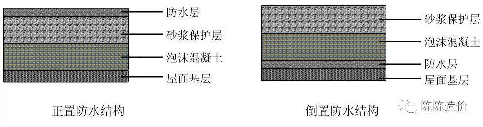 什麼是倒置式屋面正置式屋面