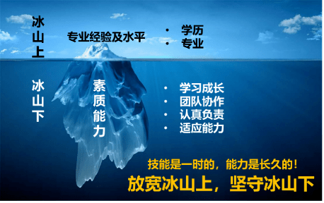 冰山模型是美國著名心理學家麥克利蘭於1973年提出的,將人員個體素質