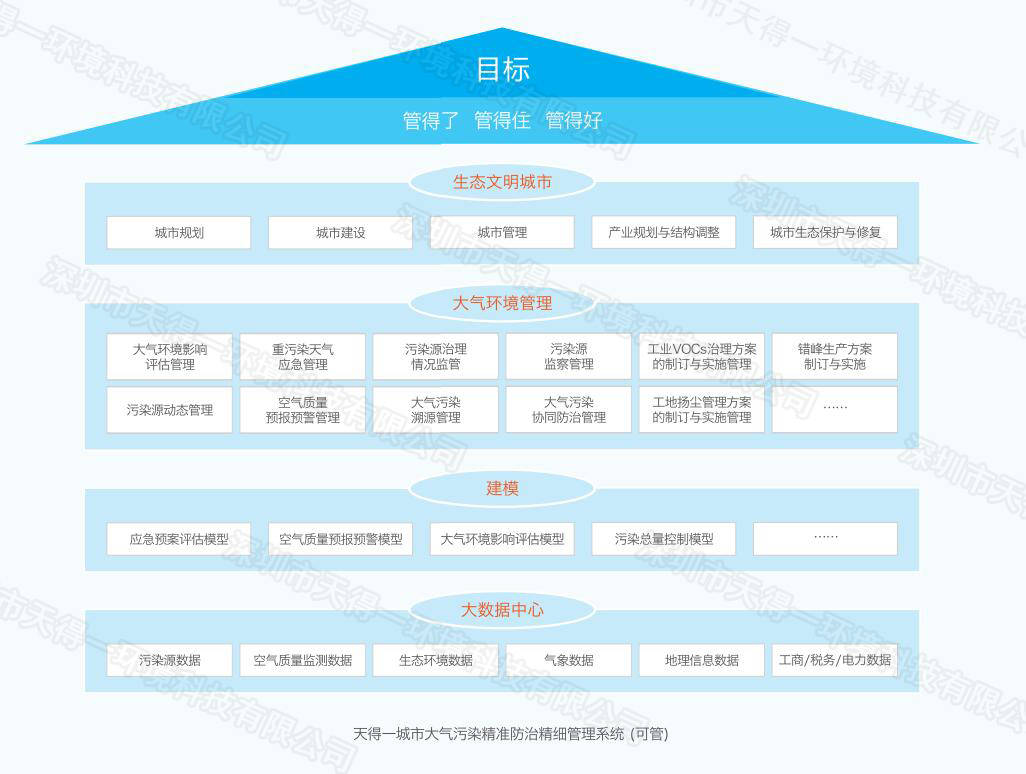 4)精细管理系统(可管)天得一城市大气污染精准防治靶向治理系统(可治)