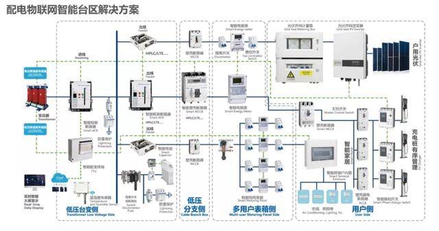 正泰配电物联网智能台区解决方案