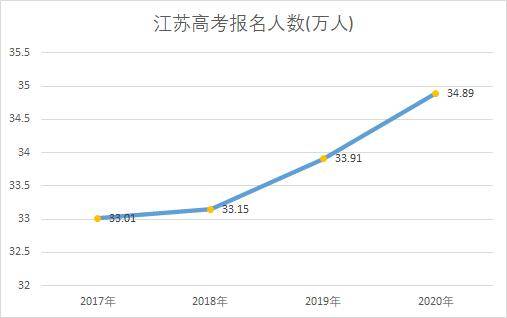 2020年江蘇高考壓力創新高