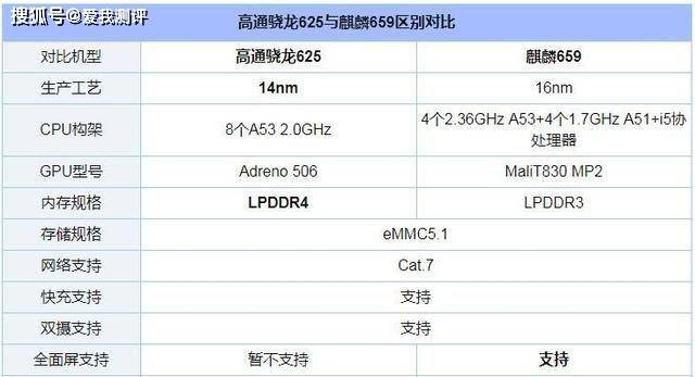 下面了解一下骁龙625处理器,三星14nm制程工艺,我国可以生产14nm芯片