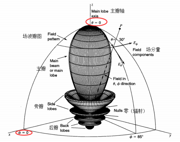 24g蓝牙wifi天线参数