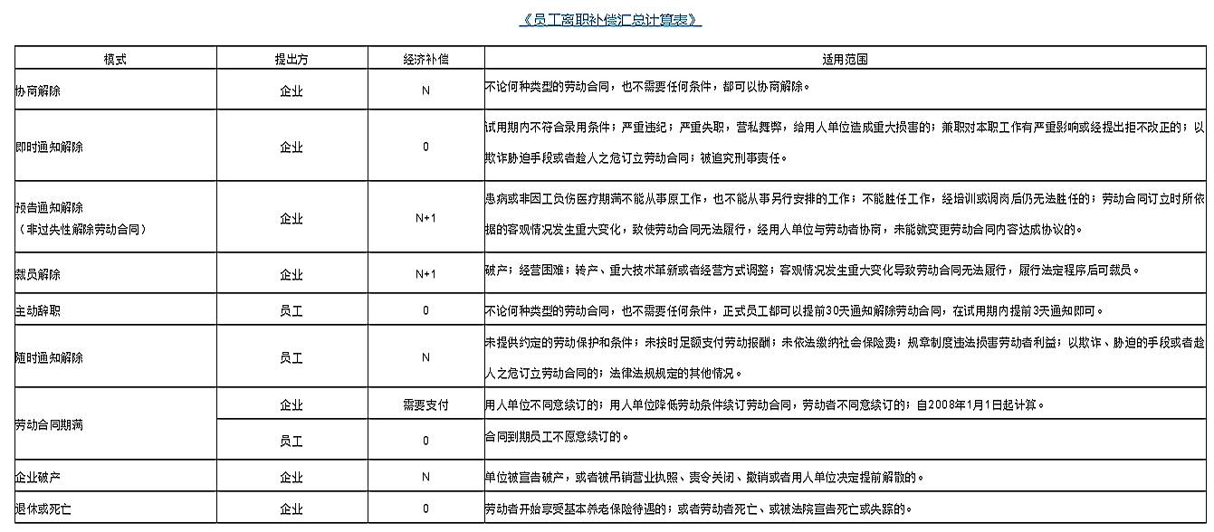 2020离职经济补偿金计算方式一览表