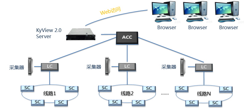 kyview2.0軟件管理架構