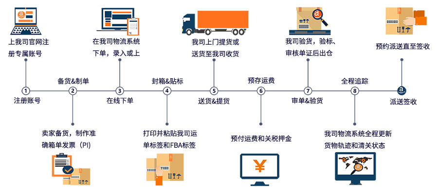 服务流程—————5,自主开发物流系统,适应能力更强.