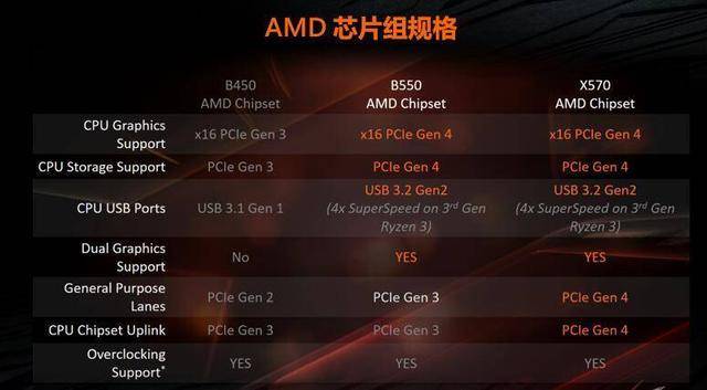 纵观目前amd与三代锐龙相搭配的的芯片组主板是x570,作为旗舰和高端