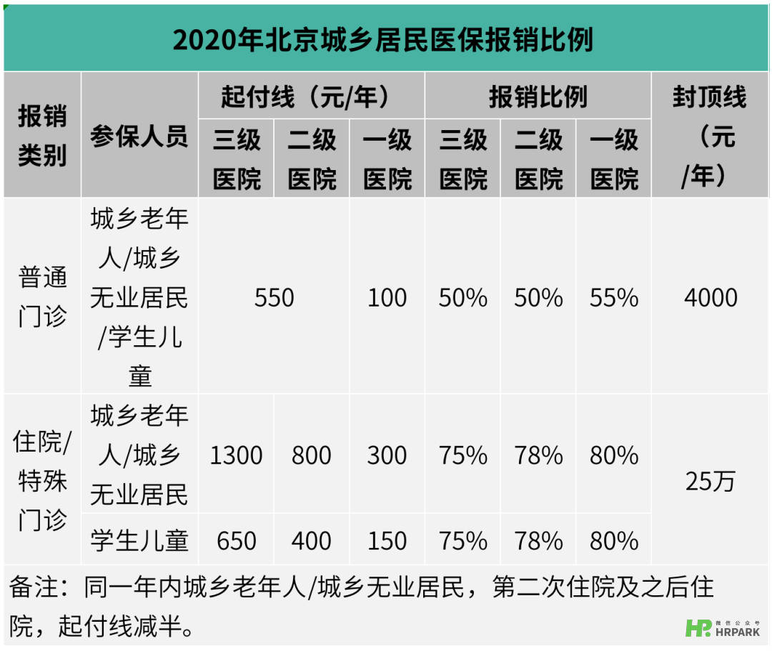 2020年北京医保报销比例及计算