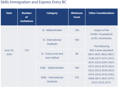 加拿大移民#6月16日,加拿大bc省發佈最新省提名eoi邀請數據