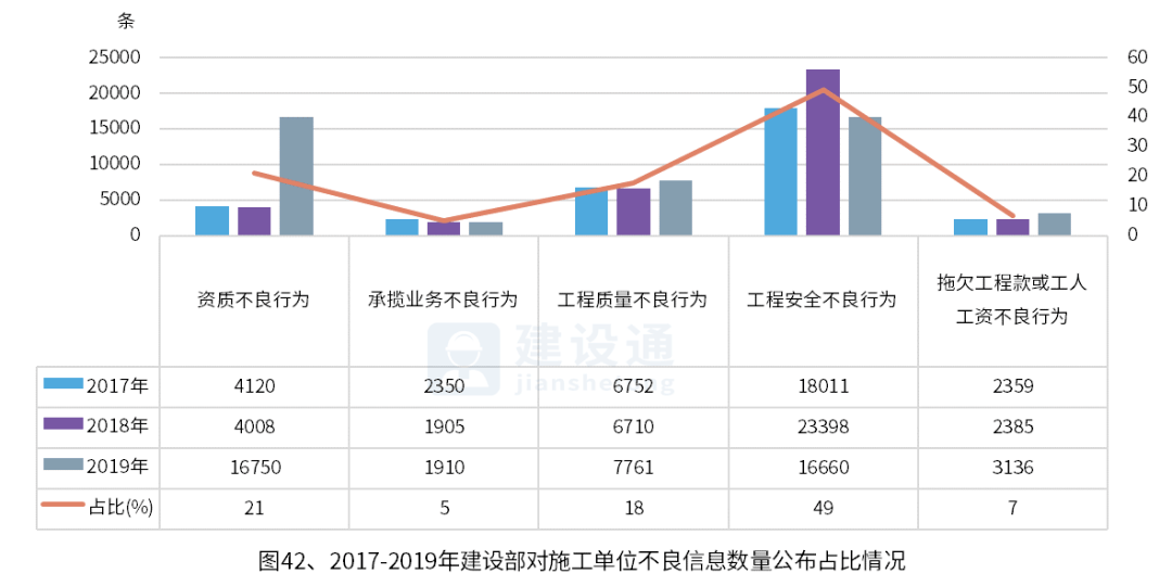 全国施工单位近三年不良信息分析报告