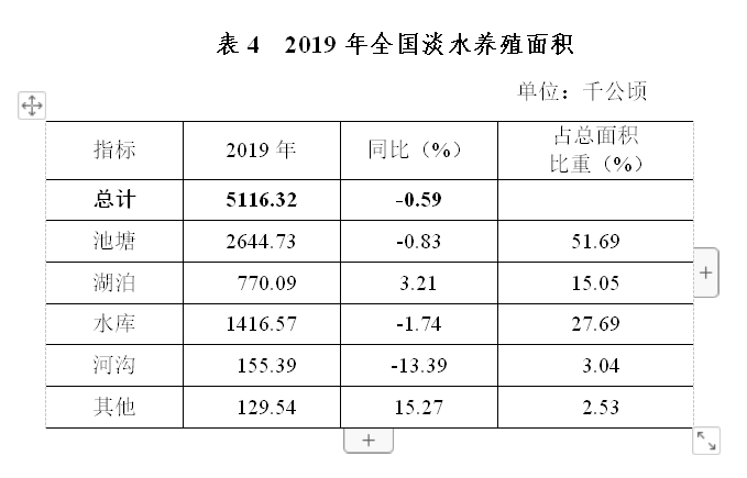 2019年全国渔业经济统计公报出炉