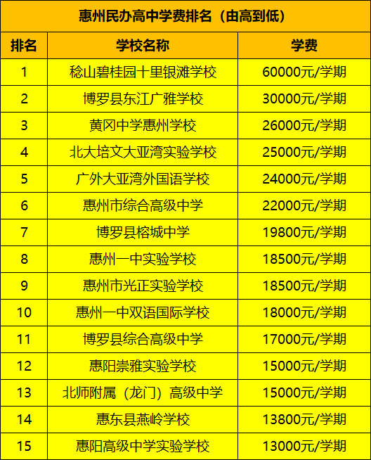 惠州民办高中学费最贵6万元/学期,网友直呼读不起!