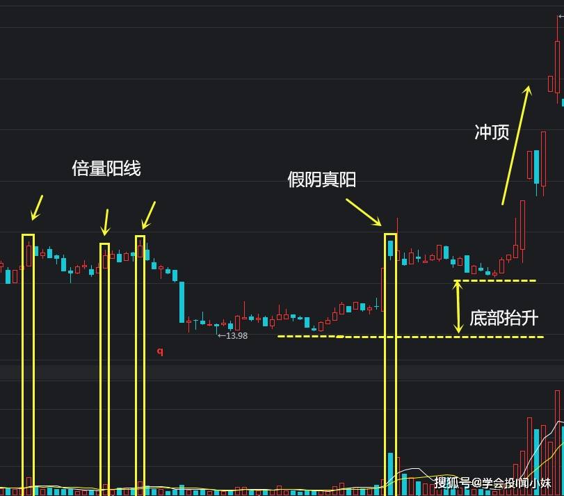 原創韭菜成長秘籍 | 第三十二集:如何運用底部倍量陽線?