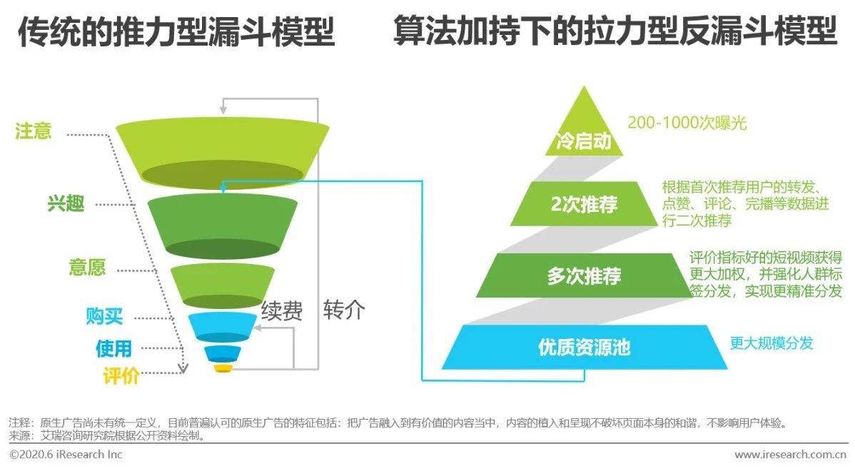 根据传统的营销漏斗模型,教育机构获客需要经历"引起起用户注意→兴趣