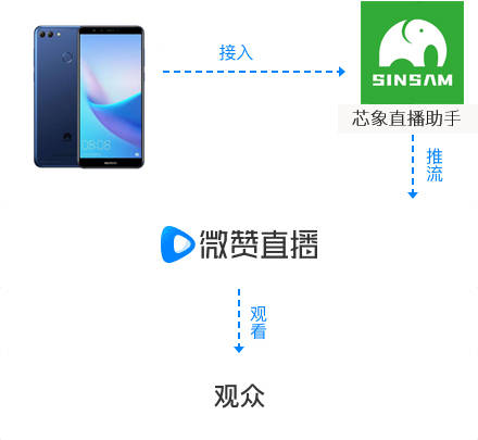 手機直播原理圖攝像機直播設備:攝像機,編碼器,收音設備,微贊直播(多