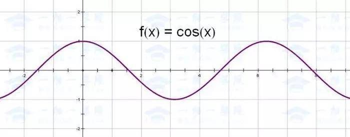 关系式说明:cos函数为余弦函数,其函数值呈波峰与波谷的交替变化,具体