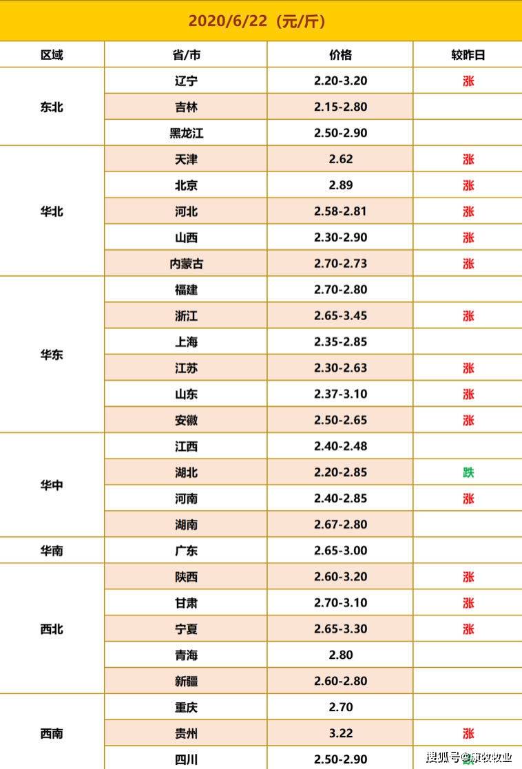 6月22雞蛋價格,今日蛋價上漲兩地下跌,預計近期繼續低位運行