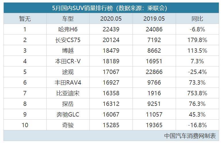 H6危险，宋第7，GLC第9，5月最畅销SUV