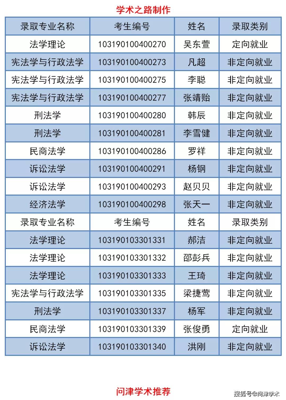 南京师范大学法学院2020年博士研究生招生拟录取名单公示