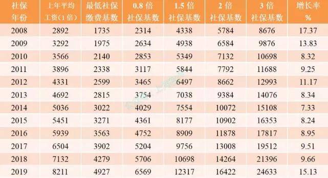 留學生落戶上海,2020年7月社保基數問題解析!_工資