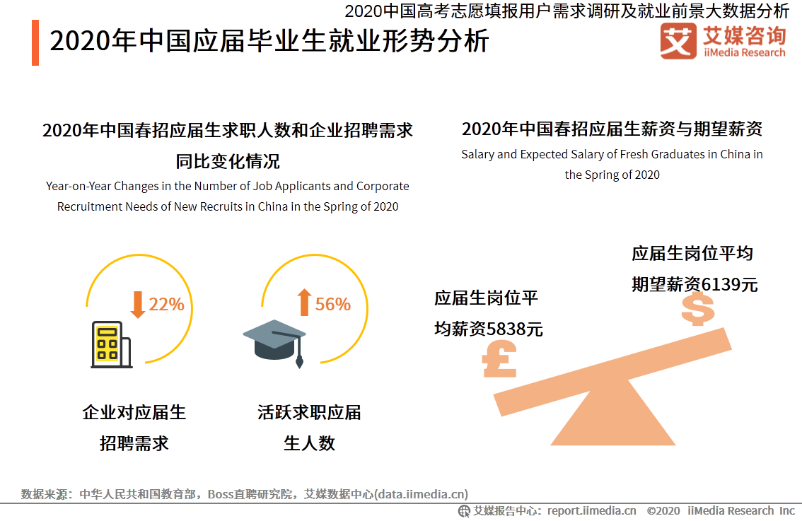 应届生岗位平均薪资5838元2020中国就业形势及职业发展前景大数据分析