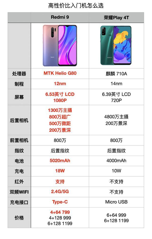 实际上,redmi9仅从外观来看,根本不像是一款799元起步的百元机,更像是