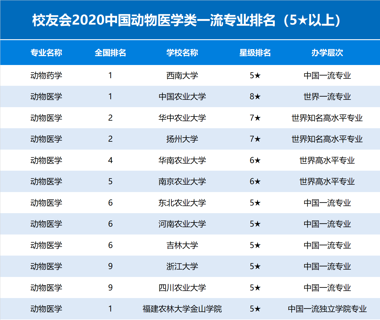 动物医学专业大学排名图片