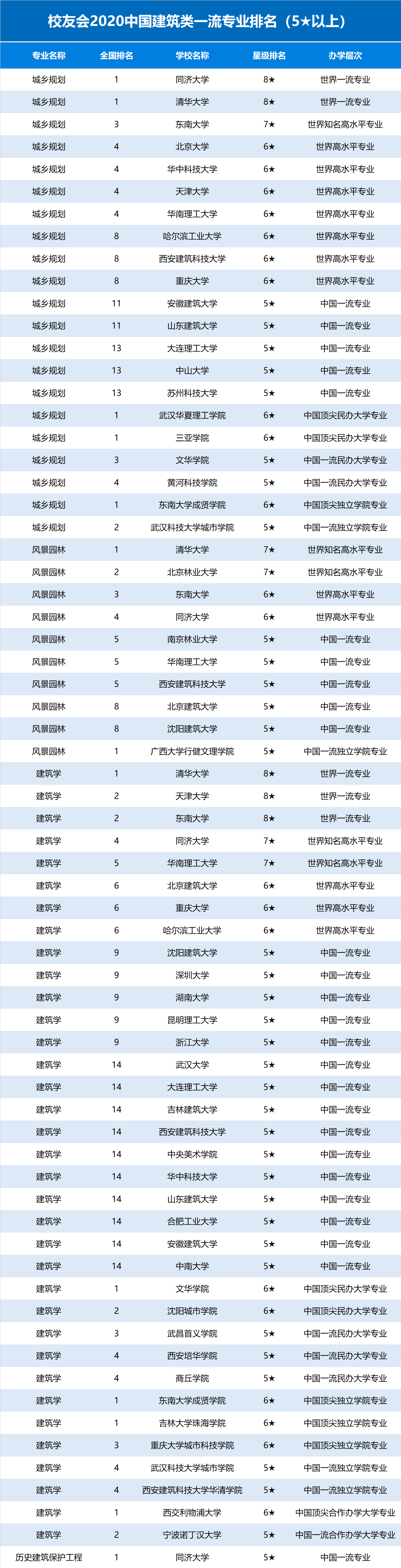 建筑专业大学排名(现在学什么设计最吃香)