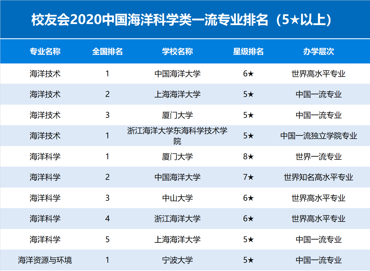 校友會2020中國海洋科學類一流專業排名,中國海洋大學第一