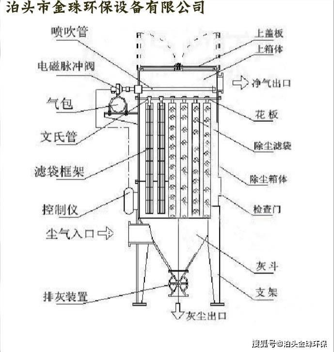 当还有灰尘的气体超过设定值之后,会启动紧急喷水系统降低温度,保护