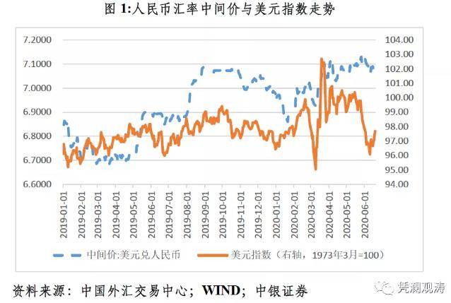 迄今为止,虽然中国疫情防控取得重大战略成果,但人民币兑美元汇率走势