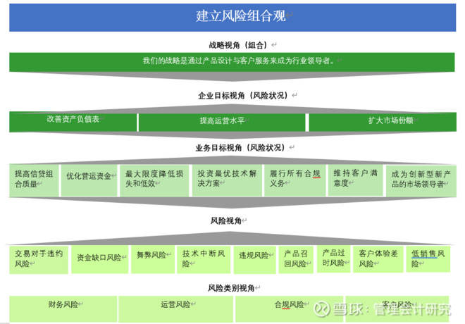 需注意的是,在建立风险组合观的同时,还需要在更详细的层面考虑风险